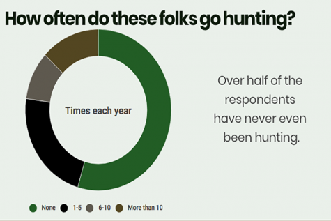 Hunting Statistics