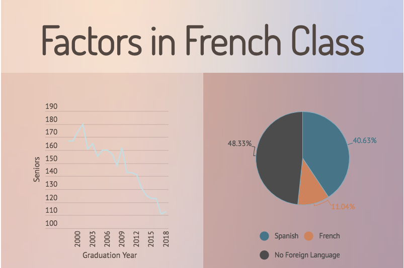 Factors in French Class